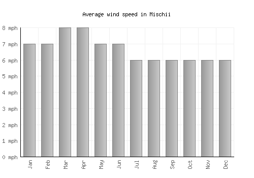 Mischii average winspeed by month (mph)
