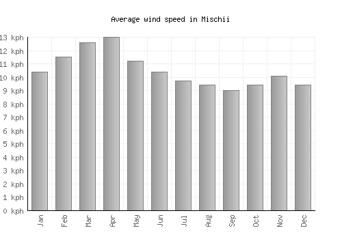 Mischii average winspeed by month (km/h)
