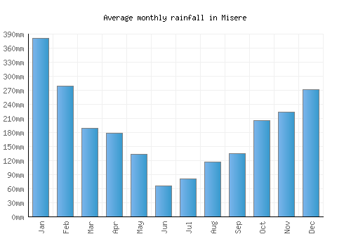 Misere monthly rainfall chart (mm)