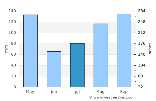 Misere average rain in July