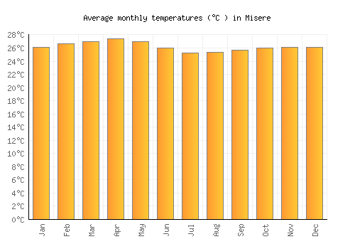 Misere average temperature chart (Celsius)