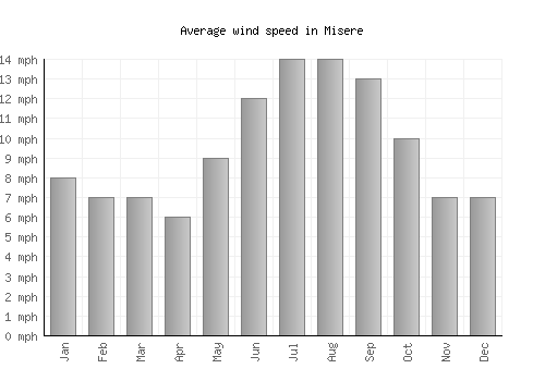 Misere average winspeed by month (mph)