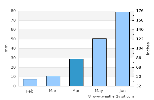 Mishan average rain in April