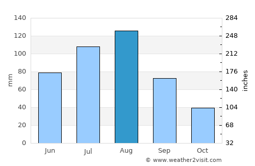 Mishan average rain in August