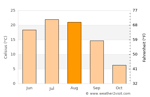 Mishan average temperature in August