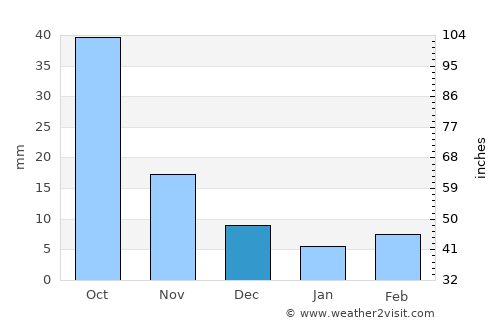 Mishan average rain in December