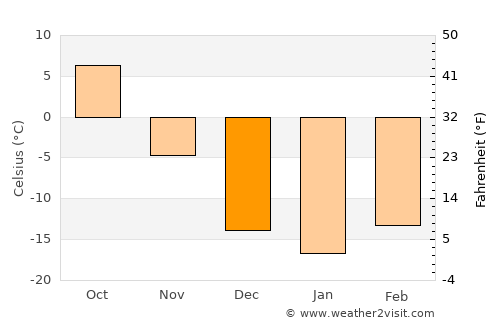 Mishan average temperature in December