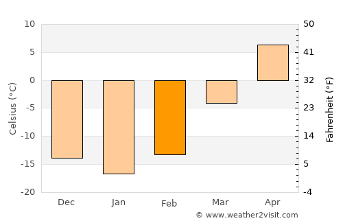 Mishan average temperature in February