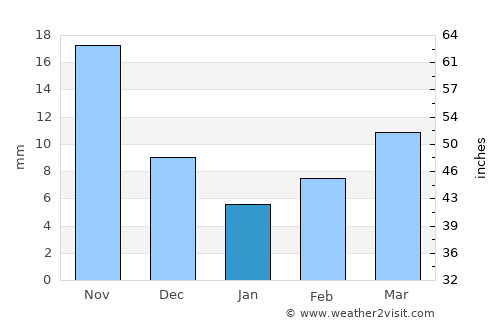 Mishan average rain in January