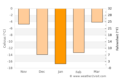 Mishan average temperature in January