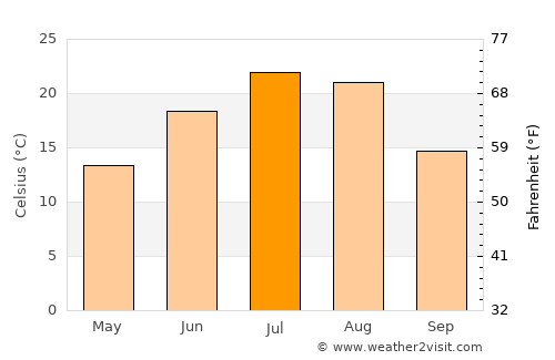 Mishan average temperature in July