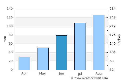Mishan average rain in June
