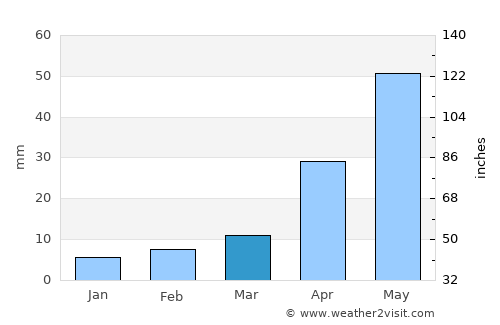 Mishan average rain in March