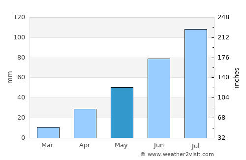 Mishan average rain in May