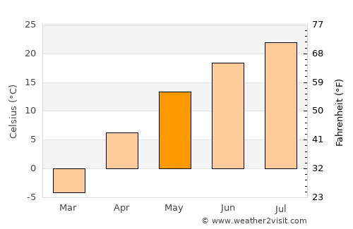 Mishan average temperature in May