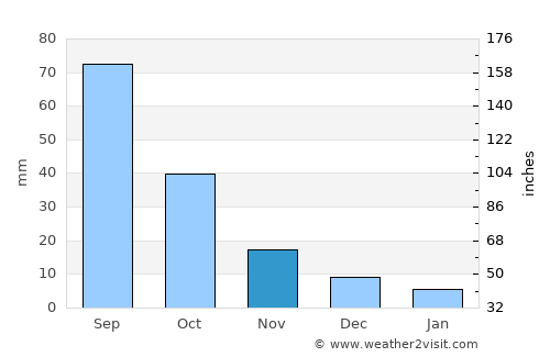 Mishan average rain in November