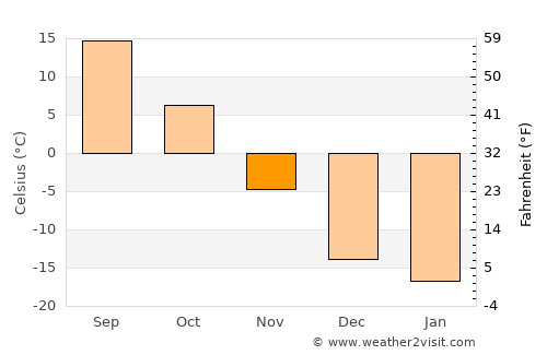 Mishan average temperature in November