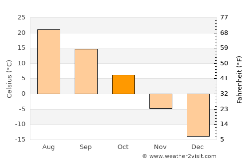 Mishan average temperature in October