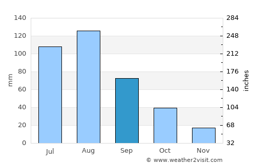 Mishan average rain in September