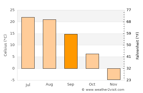 Mishan average temperature in September