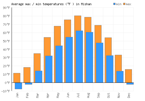 Mishan average minimum / maximum temperatures (Fahrenheit)