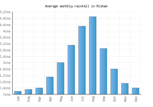 Mishan monthly rainfall chart (inches)