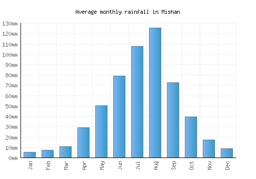 Mishan monthly rainfall chart (mm)