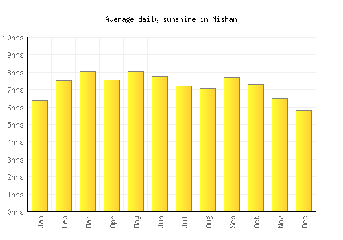 Mishan average daily sunshine chart