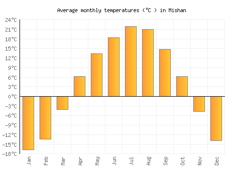 Mishan average temperature chart (Celsius)