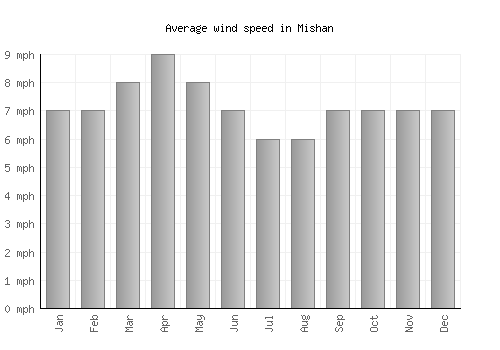 Mishan average winspeed by month (mph)