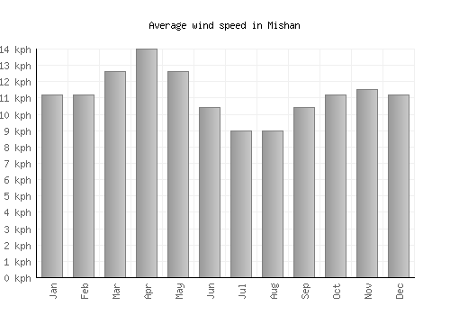 Mishan average winspeed by month (km/h)