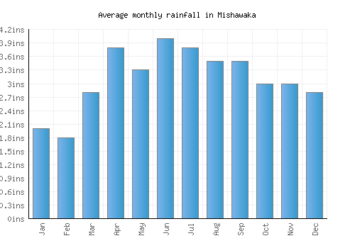 Mishawaka monthly rainfall chart (inches)