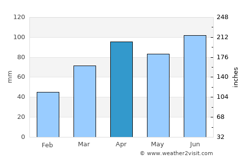 Mishawaka average rain in April