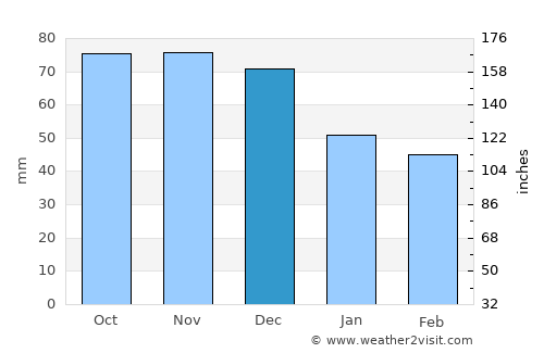 Mishawaka average rain in December