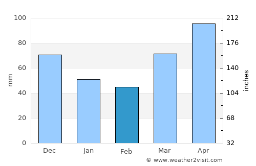 Mishawaka average rain in February