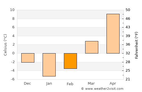 Mishawaka average temperature in February