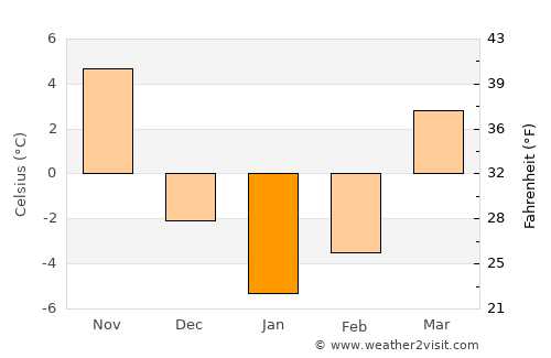 Mishawaka average temperature in January