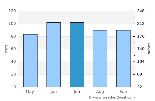 Mishawaka average rain in June