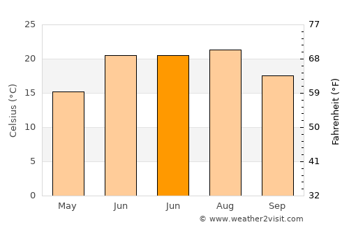 Mishawaka average temperature in June