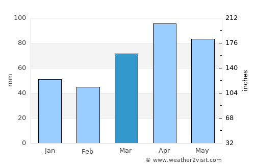 Mishawaka average rain in March