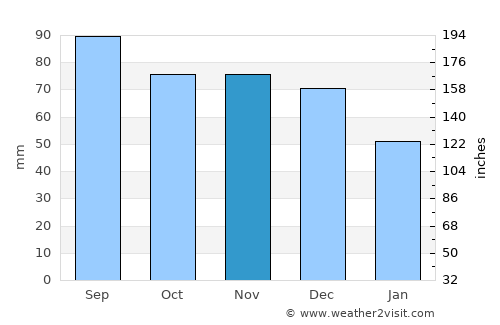 Mishawaka average rain in November