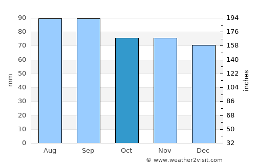 Mishawaka average rain in October