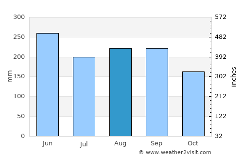 Mishima average rain in August
