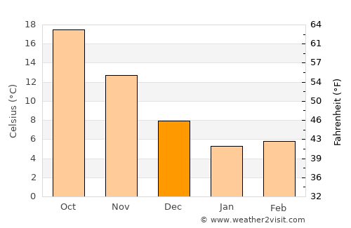 Mishima average temperature in December