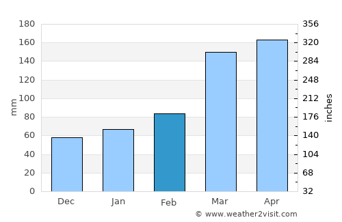 Mishima average rain in February
