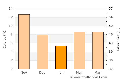 Mishima average temperature in January