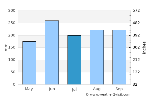 Mishima average rain in July