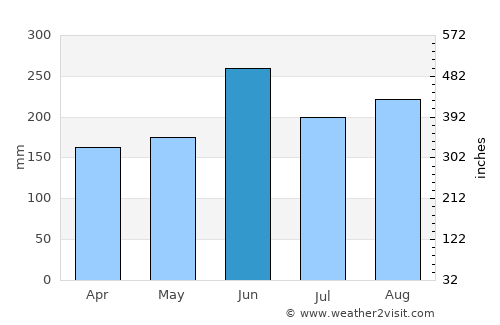Mishima average rain in June