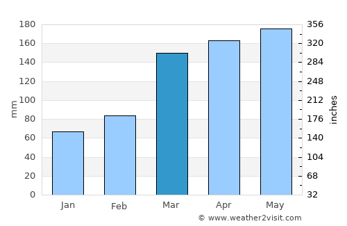 Mishima average rain in March