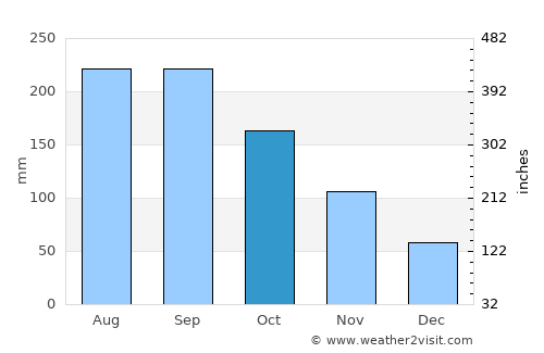 Mishima average rain in October